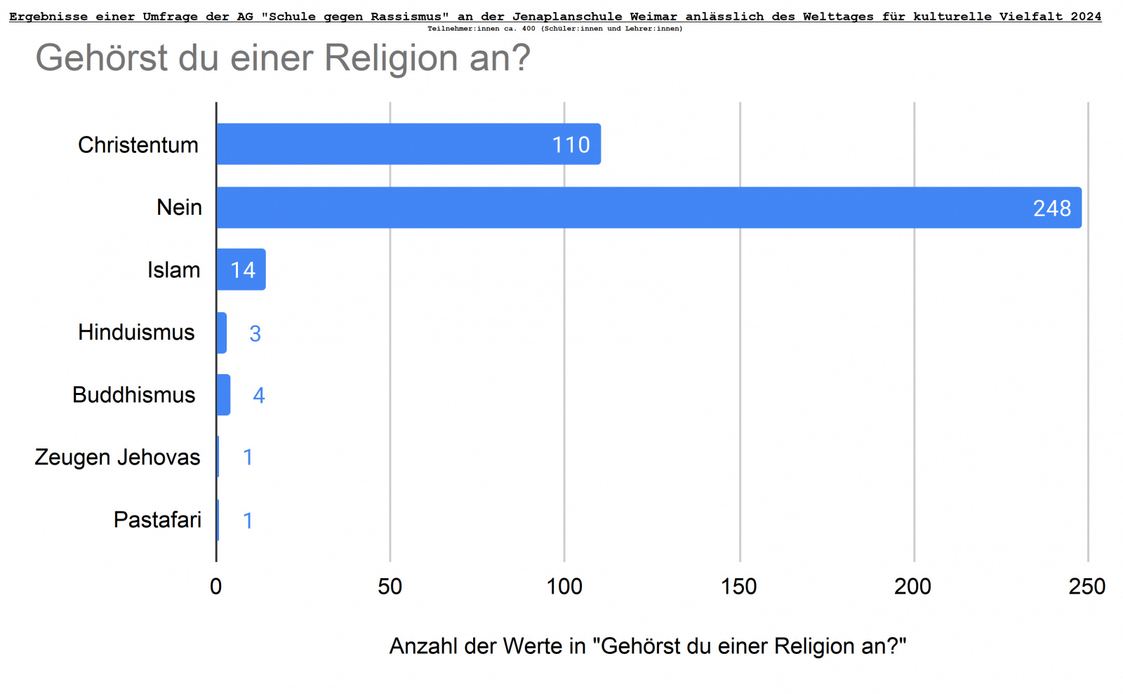 Umfrage_Welttag_kulturelle_Vielfalt_Gehörst du einer Religion an, Bild: AG Schule gegen Rassismus