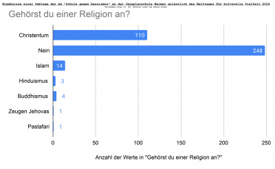 Umfrage_Welttag_kulturelle_Vielfalt_Gehörst du einer Religion an  (AG Schule gegen Rassismus)